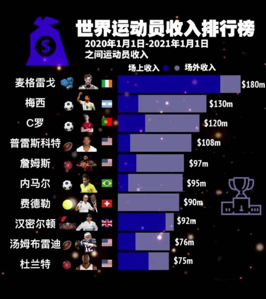 《镜报》报道，目前有7支球队在竞争阿根廷超新星埃切维里，而曼城处于优势地位。